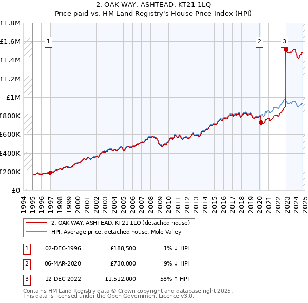 2, OAK WAY, ASHTEAD, KT21 1LQ: Price paid vs HM Land Registry's House Price Index