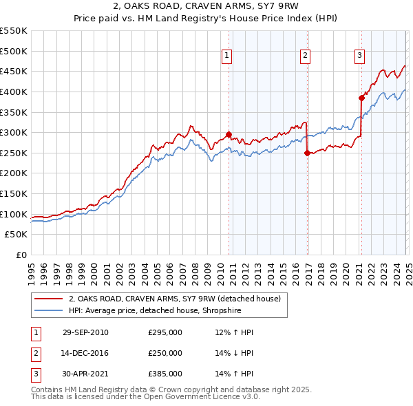 2, OAKS ROAD, CRAVEN ARMS, SY7 9RW: Price paid vs HM Land Registry's House Price Index