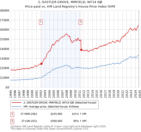 2, OASTLER GROVE, MIRFIELD, WF14 0JB: Price paid vs HM Land Registry's House Price Index