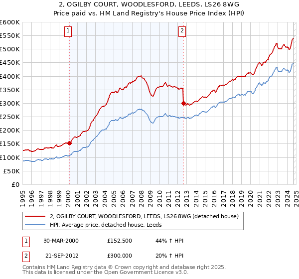 2, OGILBY COURT, WOODLESFORD, LEEDS, LS26 8WG: Price paid vs HM Land Registry's House Price Index