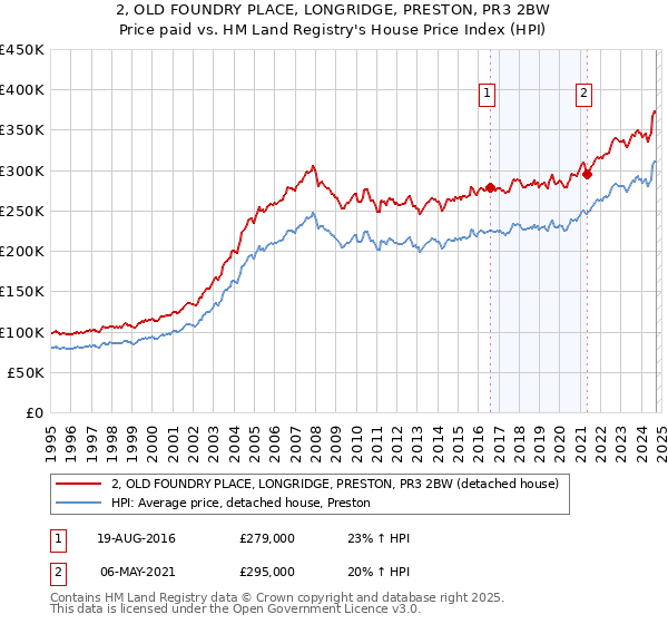 2, OLD FOUNDRY PLACE, LONGRIDGE, PRESTON, PR3 2BW: Price paid vs HM Land Registry's House Price Index