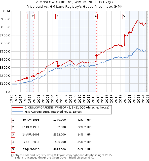 2, ONSLOW GARDENS, WIMBORNE, BH21 2QG: Price paid vs HM Land Registry's House Price Index