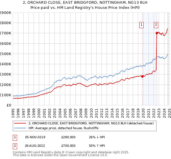 2, ORCHARD CLOSE, EAST BRIDGFORD, NOTTINGHAM, NG13 8LH: Price paid vs HM Land Registry's House Price Index