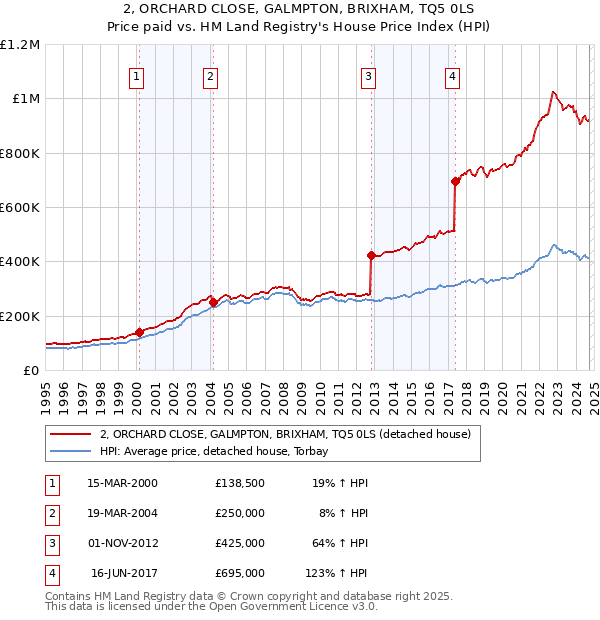 2, ORCHARD CLOSE, GALMPTON, BRIXHAM, TQ5 0LS: Price paid vs HM Land Registry's House Price Index