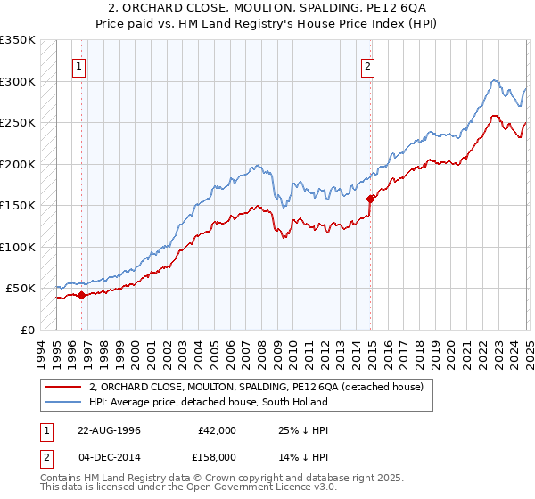 2, ORCHARD CLOSE, MOULTON, SPALDING, PE12 6QA: Price paid vs HM Land Registry's House Price Index