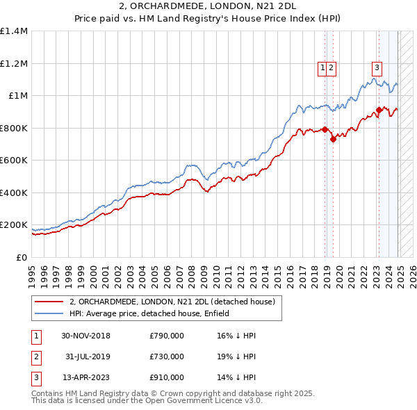 2, ORCHARDMEDE, LONDON, N21 2DL: Price paid vs HM Land Registry's House Price Index