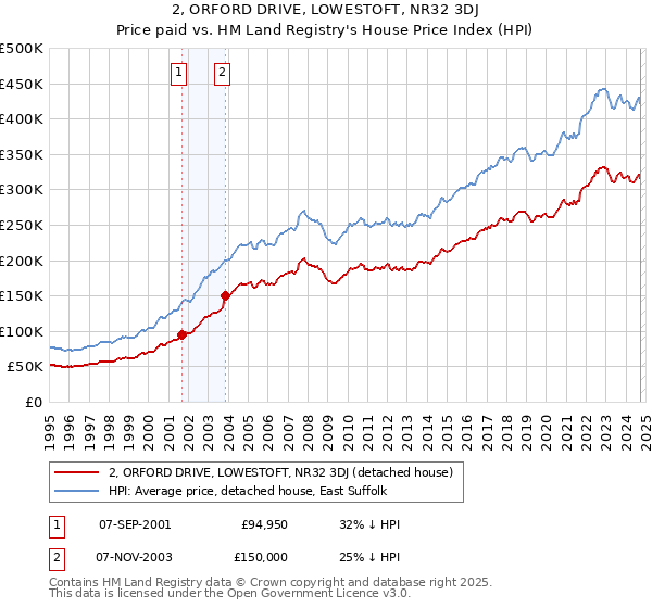 2, ORFORD DRIVE, LOWESTOFT, NR32 3DJ: Price paid vs HM Land Registry's House Price Index