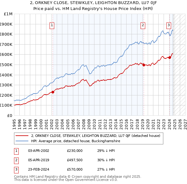 2, ORKNEY CLOSE, STEWKLEY, LEIGHTON BUZZARD, LU7 0JF: Price paid vs HM Land Registry's House Price Index