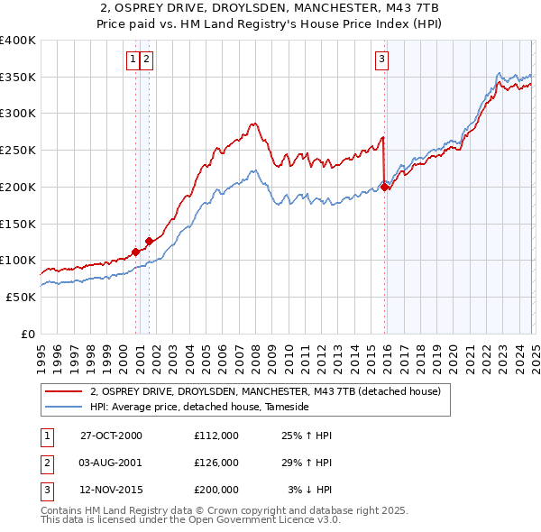 2, OSPREY DRIVE, DROYLSDEN, MANCHESTER, M43 7TB: Price paid vs HM Land Registry's House Price Index