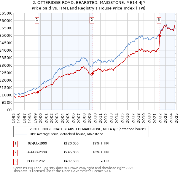 2, OTTERIDGE ROAD, BEARSTED, MAIDSTONE, ME14 4JP: Price paid vs HM Land Registry's House Price Index