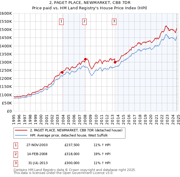 2, PAGET PLACE, NEWMARKET, CB8 7DR: Price paid vs HM Land Registry's House Price Index