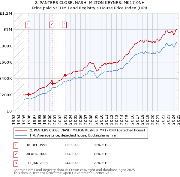 2, PANTERS CLOSE, NASH, MILTON KEYNES, MK17 0NH: Price paid vs HM Land Registry's House Price Index