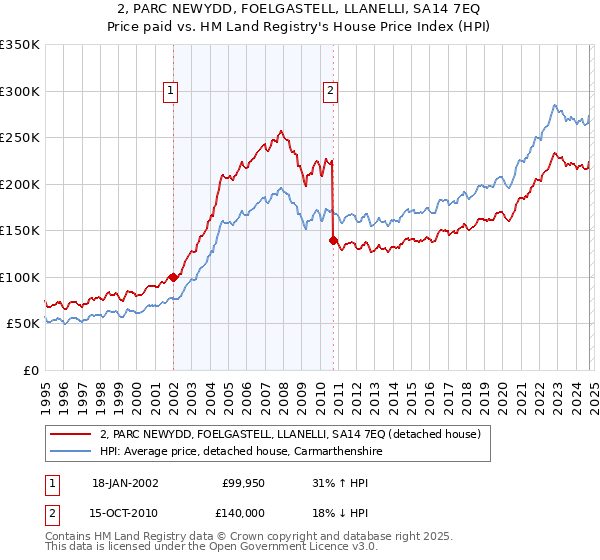 2, PARC NEWYDD, FOELGASTELL, LLANELLI, SA14 7EQ: Price paid vs HM Land Registry's House Price Index