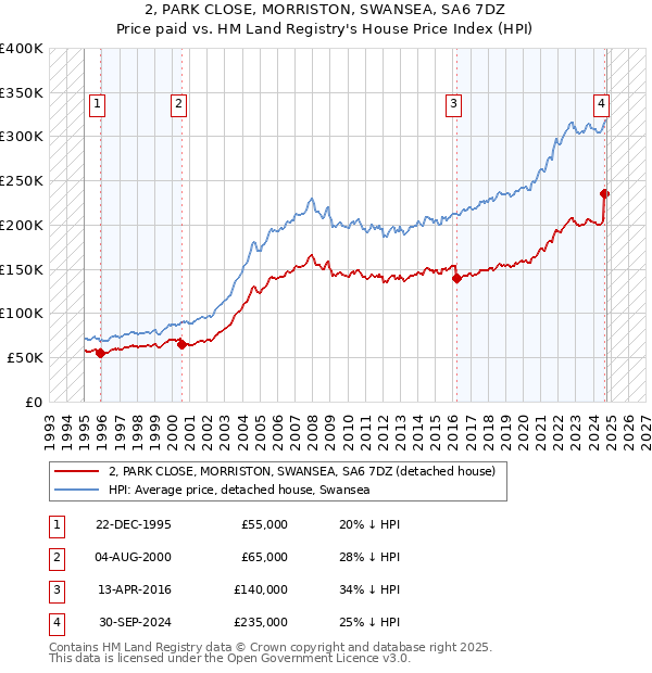 2, PARK CLOSE, MORRISTON, SWANSEA, SA6 7DZ: Price paid vs HM Land Registry's House Price Index