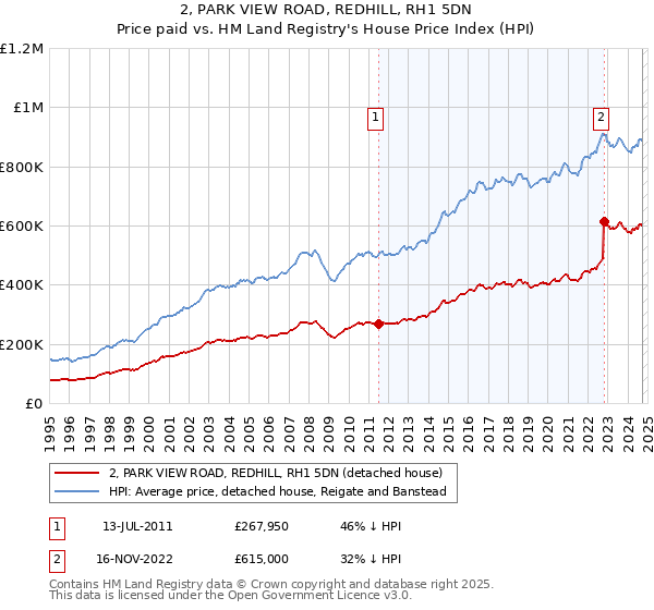 2, PARK VIEW ROAD, REDHILL, RH1 5DN: Price paid vs HM Land Registry's House Price Index