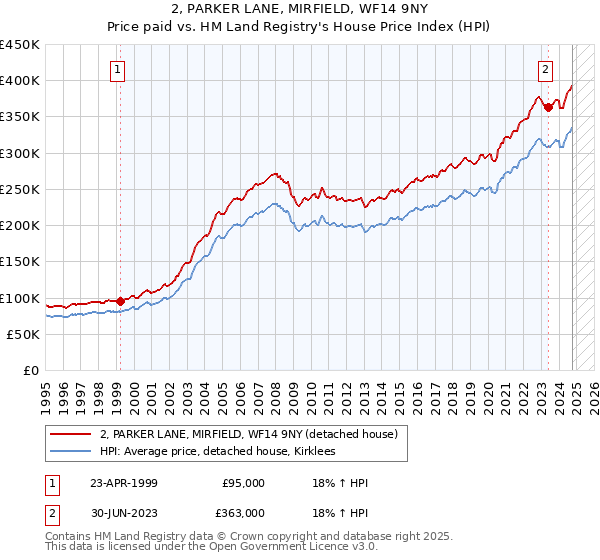 2, PARKER LANE, MIRFIELD, WF14 9NY: Price paid vs HM Land Registry's House Price Index