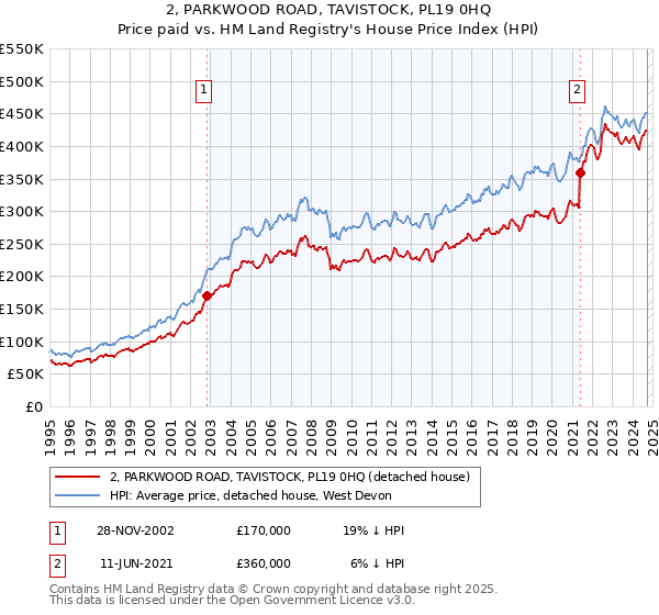 2, PARKWOOD ROAD, TAVISTOCK, PL19 0HQ: Price paid vs HM Land Registry's House Price Index