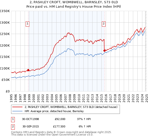 2, PASHLEY CROFT, WOMBWELL, BARNSLEY, S73 0LD: Price paid vs HM Land Registry's House Price Index