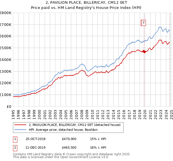 2, PAVILION PLACE, BILLERICAY, CM12 0ET: Price paid vs HM Land Registry's House Price Index