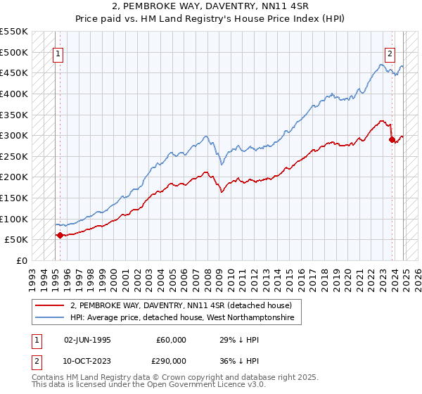 2, PEMBROKE WAY, DAVENTRY, NN11 4SR: Price paid vs HM Land Registry's House Price Index