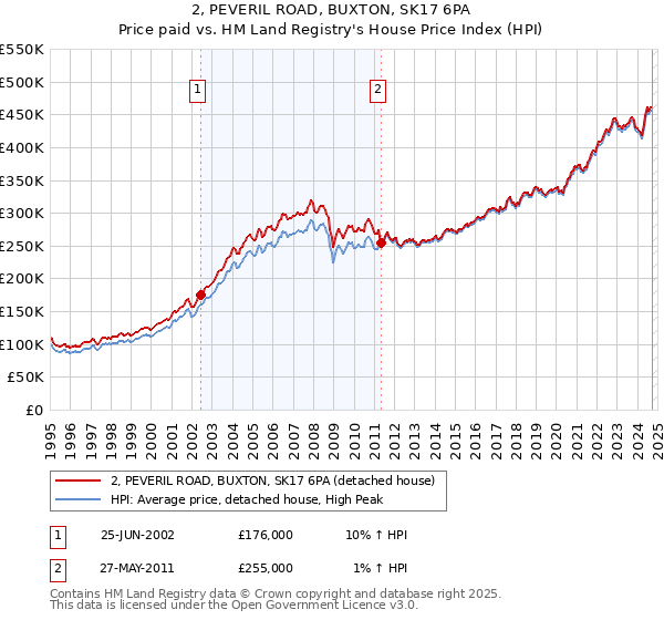 2, PEVERIL ROAD, BUXTON, SK17 6PA: Price paid vs HM Land Registry's House Price Index