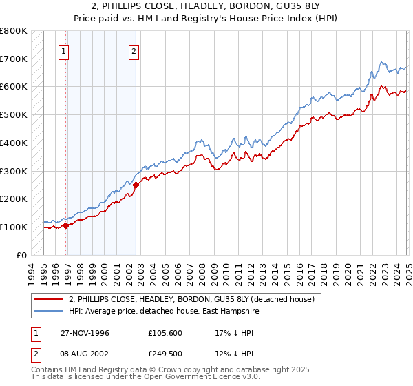 2, PHILLIPS CLOSE, HEADLEY, BORDON, GU35 8LY: Price paid vs HM Land Registry's House Price Index