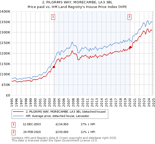 2, PILGRIMS WAY, MORECAMBE, LA3 3BL: Price paid vs HM Land Registry's House Price Index