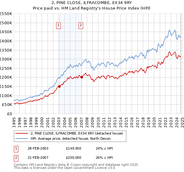 2, PINE CLOSE, ILFRACOMBE, EX34 9RY: Price paid vs HM Land Registry's House Price Index