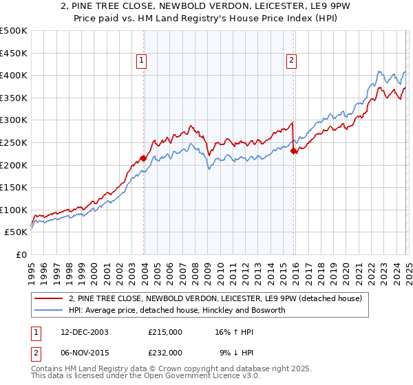 2, PINE TREE CLOSE, NEWBOLD VERDON, LEICESTER, LE9 9PW: Price paid vs HM Land Registry's House Price Index