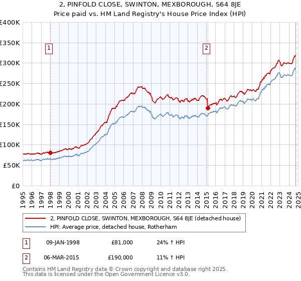 2, PINFOLD CLOSE, SWINTON, MEXBOROUGH, S64 8JE: Price paid vs HM Land Registry's House Price Index