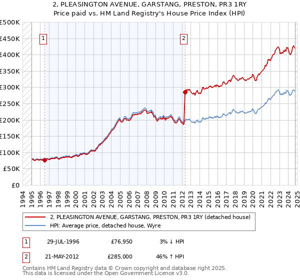 2, PLEASINGTON AVENUE, GARSTANG, PRESTON, PR3 1RY: Price paid vs HM Land Registry's House Price Index