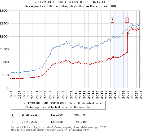 2, PLYMOUTH ROAD, SCUNTHORPE, DN17 1TL: Price paid vs HM Land Registry's House Price Index