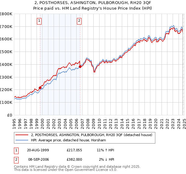 2, POSTHORSES, ASHINGTON, PULBOROUGH, RH20 3QF: Price paid vs HM Land Registry's House Price Index