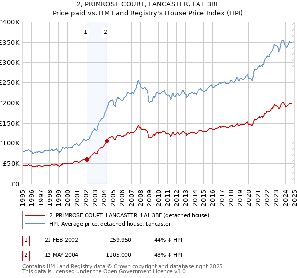 2, PRIMROSE COURT, LANCASTER, LA1 3BF: Price paid vs HM Land Registry's House Price Index