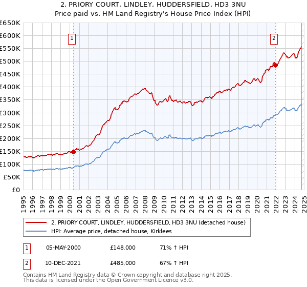 2, PRIORY COURT, LINDLEY, HUDDERSFIELD, HD3 3NU: Price paid vs HM Land Registry's House Price Index