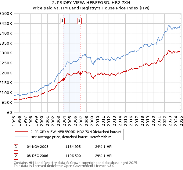 2, PRIORY VIEW, HEREFORD, HR2 7XH: Price paid vs HM Land Registry's House Price Index