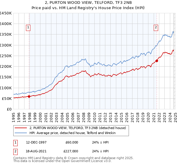 2, PURTON WOOD VIEW, TELFORD, TF3 2NB: Price paid vs HM Land Registry's House Price Index