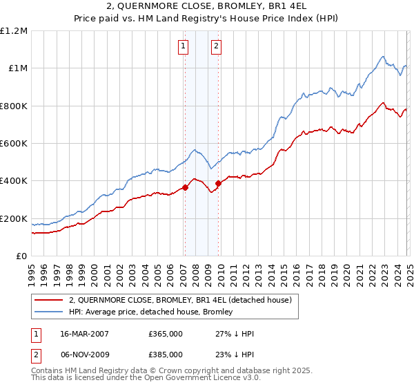 2, QUERNMORE CLOSE, BROMLEY, BR1 4EL: Price paid vs HM Land Registry's House Price Index