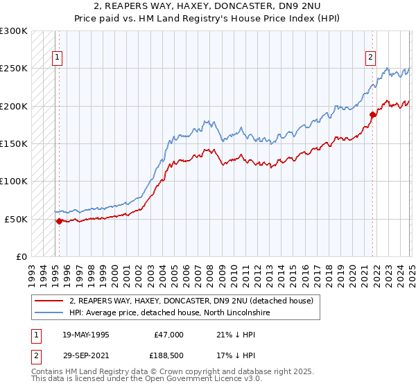 2, REAPERS WAY, HAXEY, DONCASTER, DN9 2NU: Price paid vs HM Land Registry's House Price Index