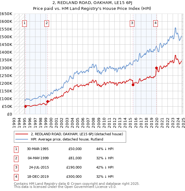 2, REDLAND ROAD, OAKHAM, LE15 6PJ: Price paid vs HM Land Registry's House Price Index