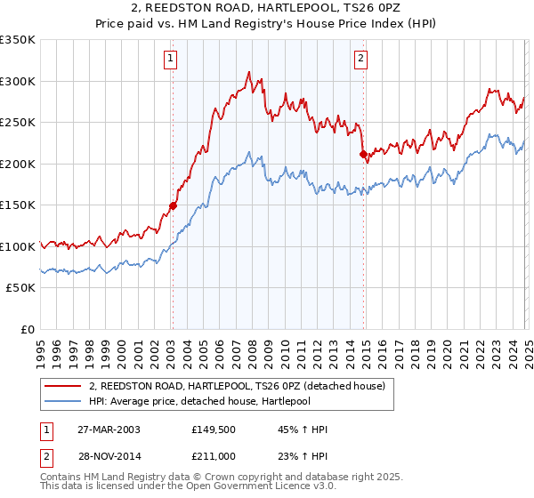 2, REEDSTON ROAD, HARTLEPOOL, TS26 0PZ: Price paid vs HM Land Registry's House Price Index