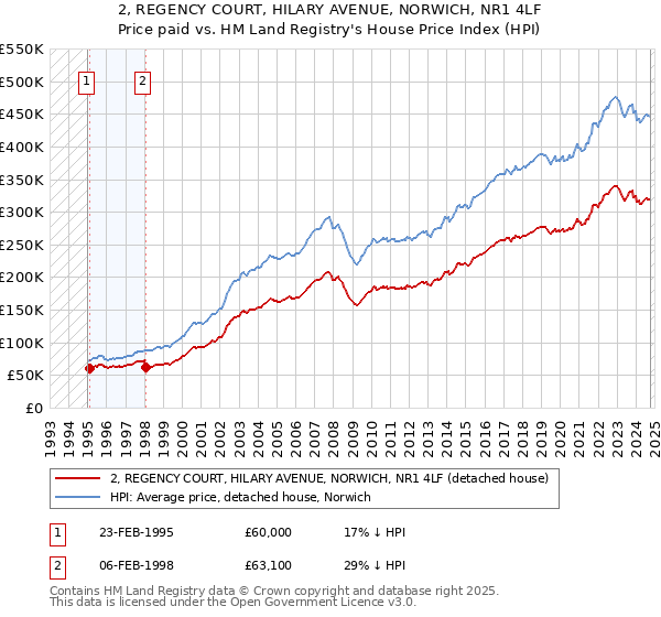 2, REGENCY COURT, HILARY AVENUE, NORWICH, NR1 4LF: Price paid vs HM Land Registry's House Price Index