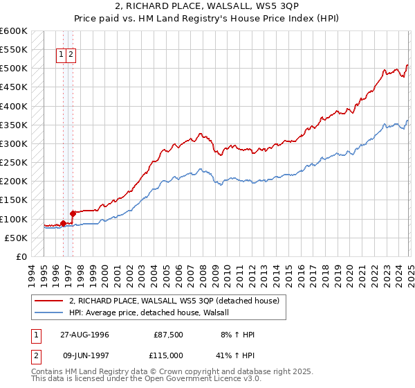 2, RICHARD PLACE, WALSALL, WS5 3QP: Price paid vs HM Land Registry's House Price Index