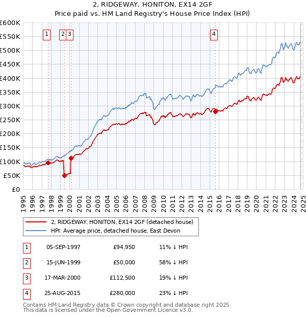 2, RIDGEWAY, HONITON, EX14 2GF: Price paid vs HM Land Registry's House Price Index