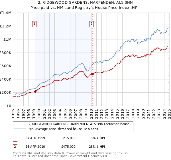 2, RIDGEWOOD GARDENS, HARPENDEN, AL5 3NN: Price paid vs HM Land Registry's House Price Index