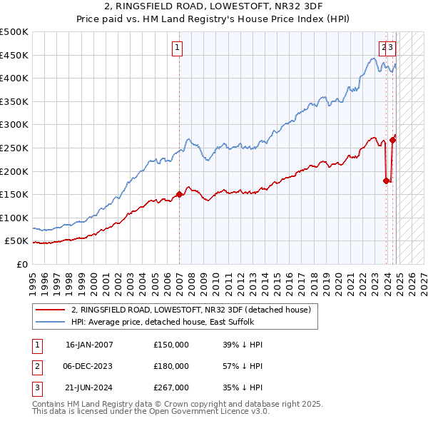 2, RINGSFIELD ROAD, LOWESTOFT, NR32 3DF: Price paid vs HM Land Registry's House Price Index