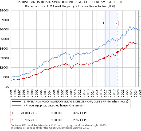 2, RIVELANDS ROAD, SWINDON VILLAGE, CHELTENHAM, GL51 9RF: Price paid vs HM Land Registry's House Price Index