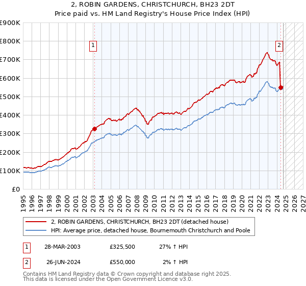 2, ROBIN GARDENS, CHRISTCHURCH, BH23 2DT: Price paid vs HM Land Registry's House Price Index