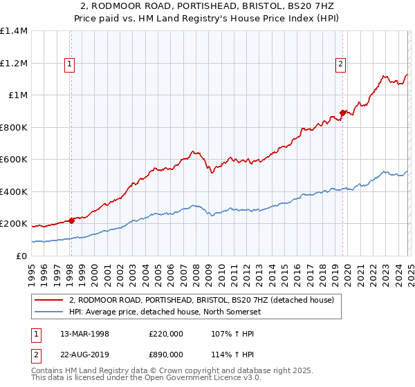 2, RODMOOR ROAD, PORTISHEAD, BRISTOL, BS20 7HZ: Price paid vs HM Land Registry's House Price Index