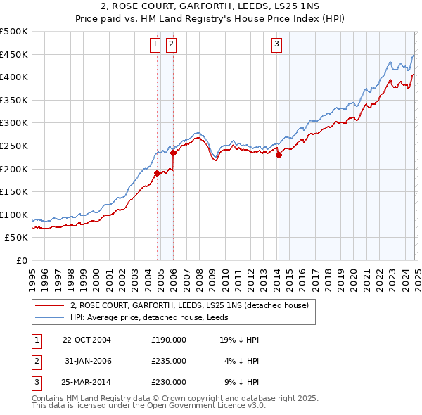 2, ROSE COURT, GARFORTH, LEEDS, LS25 1NS: Price paid vs HM Land Registry's House Price Index